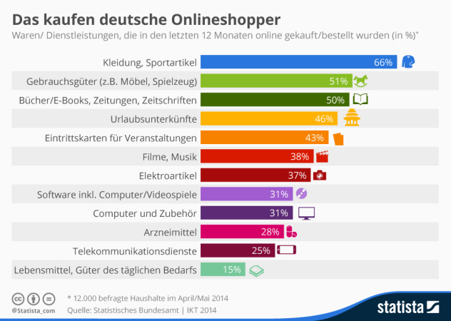 Rund 45 Millionen Deutsche kaufen Waren und Dienstleistungen über das Internet