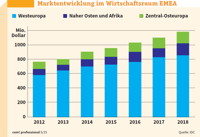Marktentwicklung im Wirtschaftsraum EMEA: In den kommenden Jahren wächst der Umsatz mit Virtual Client Computing vor allem in Westeuropa. Osteuropa, der Nahe Osten und Afrika bleiben weit zurück.
