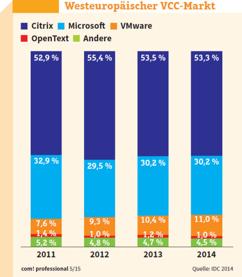 Westeuropäischer VCC-Markt: Citrix, VMware und Microsoft beherrschen 95 Prozent des Markts für Desktop- und Client-Virtualisierung. Für Mitbewerber wie OpenText bleibt kaum noch Platz.