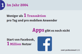 Zum Vergleich: Im Jahr 2004, als es noch keine Apps gab und Facebook gerade startete, fiel pro Tag weniger als 1 Transaktion pro mobilem Anwender an.