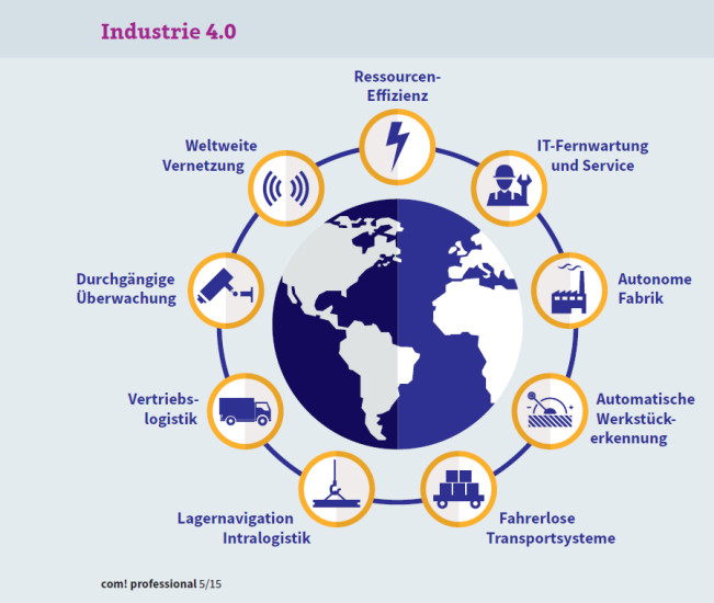 Industrie 4.0: Ziel ist die autonome, intelligente Fabrik, in der Werkstücke, Container und Maschinen eigenständig kommunizieren.