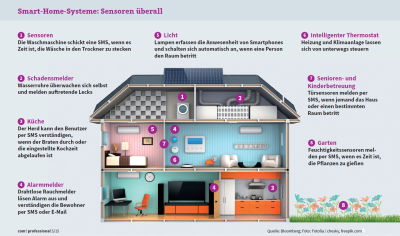 Sensoren überall: Smart-Home-Systeme sollen Häuser sicherer machen, könnten aber auch selbst zum Risiko werden.