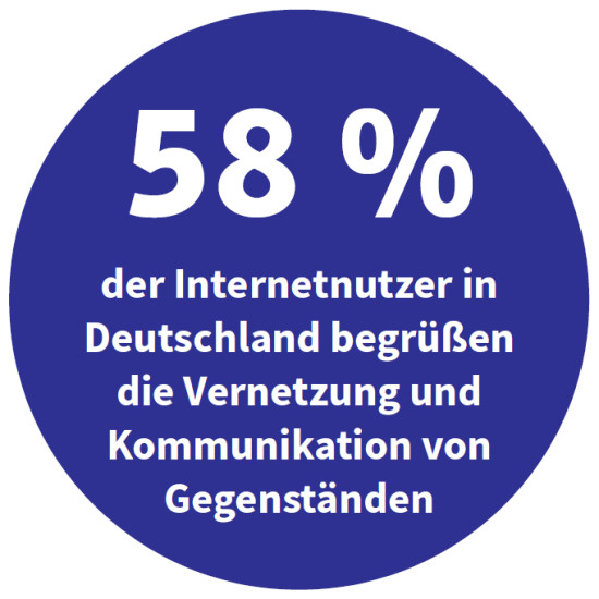 58 % der Internetnutzer in Deutschland begrüßen die Vernetzung und Kommunikation von Gegenständen (Quelle: YouGov)