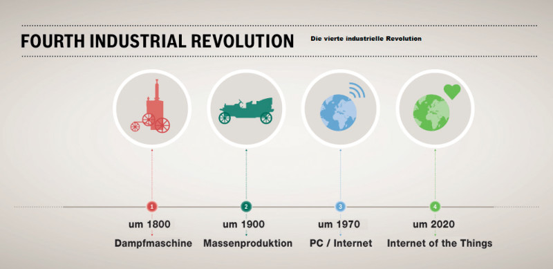 Experten sehen mit dem Internet der Dinge die vierte industrielle Revolution kommen.