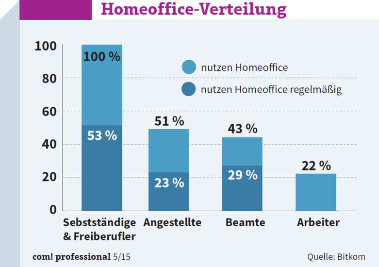 Homeoffice-Verteilung: Selbstständige und Freiberufler nutzen das Homeoffice zwangsläufig am häufigsten.