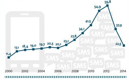 SMS-Versand in Deutschland
