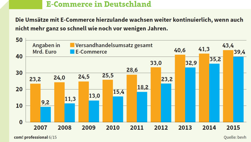 E-Commerce in Deutschland: Die Umsätze mit E-Commerce hierzulande wachsen weiter kontinuierlich, wenn auch nicht mehr ganz so schnell wie noch vor wenigen Jahren.