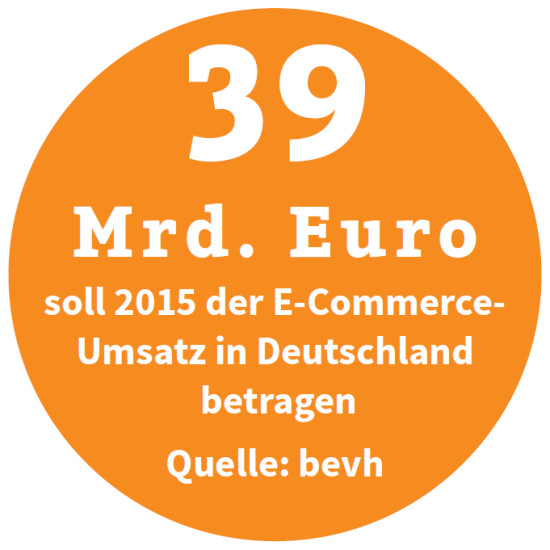 39 Mrd. Euro soll 2015 der E-Commerce-Umsatz in Deutschland betragen (Quelle: bevh)
