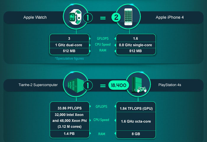 Vergleich Rechenleistung Smartphone, Konsole, PC