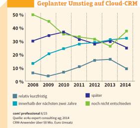 Geplanter Umstieg auf Cloud-CRM: 40 Prozent der Befragten planen in den kommenden zwei Jahren eine Ablösung ihres alten CRM-Systems.