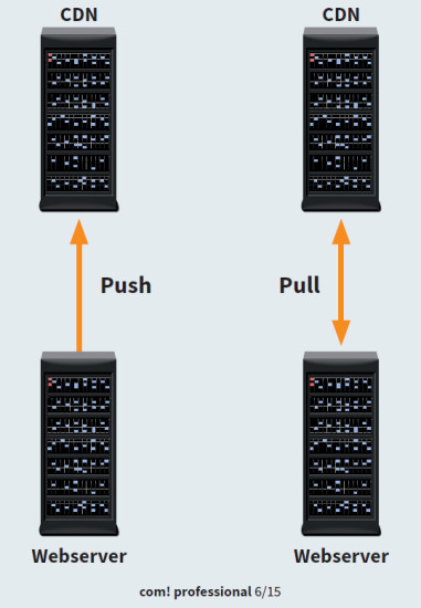 Origin Push und Origin Pull: Bei Origin Push werden die Daten vom Webserver an das CDN übertragen (automatisiert oder manuell). Bei Origin Pull ruft das CDN die Dateien vom Server ab, der diese dann überträgt.