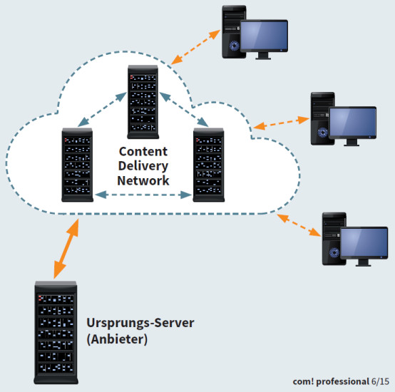 Schematischer Aufbau: Vom Ursprungs-Server des Anbieters gelangen die ausgelagerten Dateien auf die Replikations-Server des CDN, zwischen denen der Datenbestand aktuell gehalten wird. Der User ruft die Daten aus dem CDN ab.