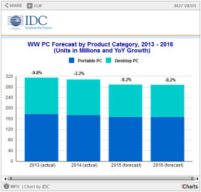 PC-Verkäufe schrumpfen laut IDC