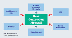 Schematischer Aufbau einer Next Generation Firewall