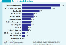 Server-Ausfallzeiten: Laut ITC haben Server der Serie Dell PowerEdge x86 am häufigsten mit Ausfällen zu kämpfen. Am zuverlässigsten laufen IBM-System-x-Server.