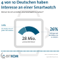 Laut einer Bitkom-Studie interessieren sich vier von zehn Deutschen (40 Prozent) für eine Smartwatch.
