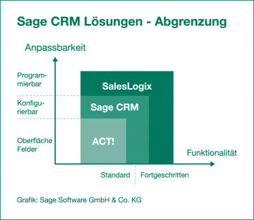 CRM-Software integriert Marketing, Vertrieb und Support