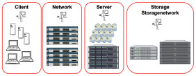 Das Rechenzentrum heute: Clients, Server, Netzwerksysteme und Storage-Komponenten sind in separaten Silos untergebracht, die getrennt voneinander verwaltet werden.