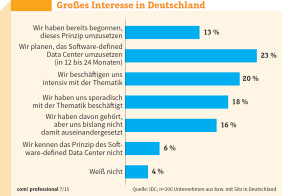 Großes Interesse: 56 Prozent der Unternehmen in Deutschland beschäftigen sich intensiv mit dem Thema SDDC oder haben bereits entsprechende Projekte gestartet.