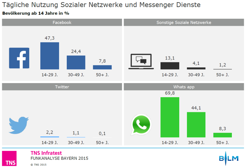 Facebook und WhatsApp: Laut Funkanalyse Bayern 2015 nutzt rund die Hälfte der 14- bis 29-Jährigen (47,3 Prozent) Facebook täglich. Bei WhatsApp sind es sogar rund Dreiviertel (69,8 Prozent).