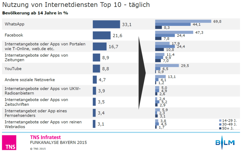 Beliebte Internet-Dienste: Bayerns Onliner nutzen vor allem WhatsApp und Facebook. Besonders beliebt sind diese Dienste bei den jüngeren Nutzern, während die Älteren eher klassische Portale wie T-Online oder Web.de nutzen.