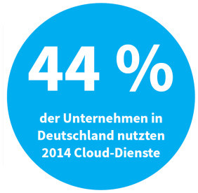 44 % der Unternehmen in Deutschland nutzten 2014 Cloud-Dienste (Quelle: Bitkom, Cloud-Monitor 2015)