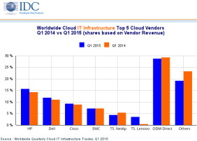 Wachstum bei Cloud-Infrastruktur