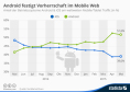 Anteil Android iOS am weltweiten Mobile-Traffic