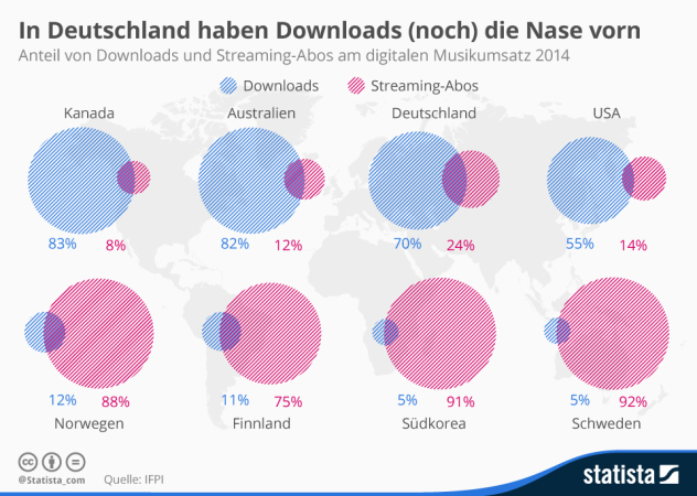 Downloads versus Streamin