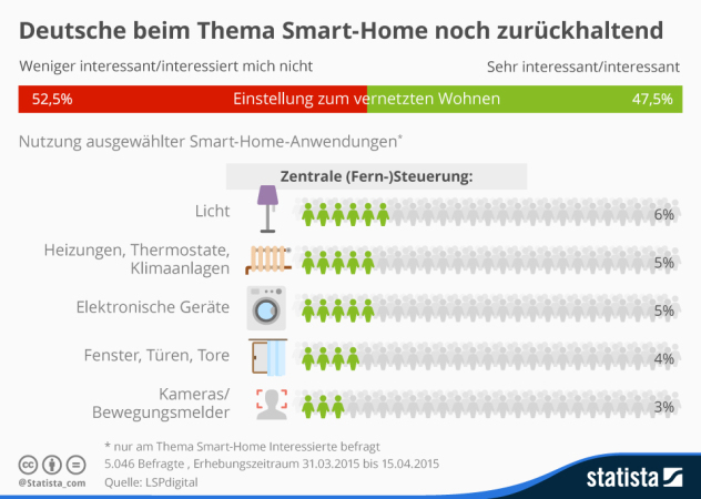 Interesse und Nutzung von Smart Home in Deutschland