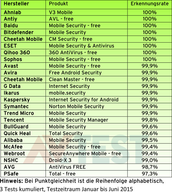Erkennungsrate von Android-Virenscannern