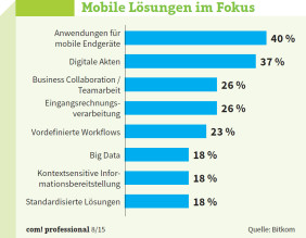 Mobile Lösungen im Fokus: Die derzeit wichtigsten Themen aus Sicht der ECMS-Unternehmen.