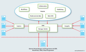 So funktioniert ein ECMS: Im Zentrum des Enterprise-Content-Management-Systems steht das Dokumenten-Management-System (DMS). Drumherum agieren zahlreiche Komponenten und Module.