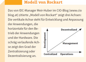 Das von IDC-Manager Meir-Huber im CIO-Blog (www.cioblog.at) zitierte „Modell von Rockart“ zeigt drei Achsen: Die vertikale Achse steht für Entwicklung und Anpassung der Anwendungen, die horizontale für den Betrieb der Anwendungen und der Hardware.