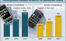 2011 werden über 10 Mio. Smartphones verkauft