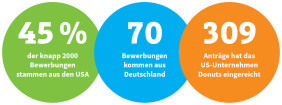 45% der knapp 2000 Bewerbungen stammen aus den USA. 70 Bewerbungen kommen aus Deutschland. 309 Anträge hat das US-Unternehmen Donuts eingereicht (Quelle: Icannwiki.com).