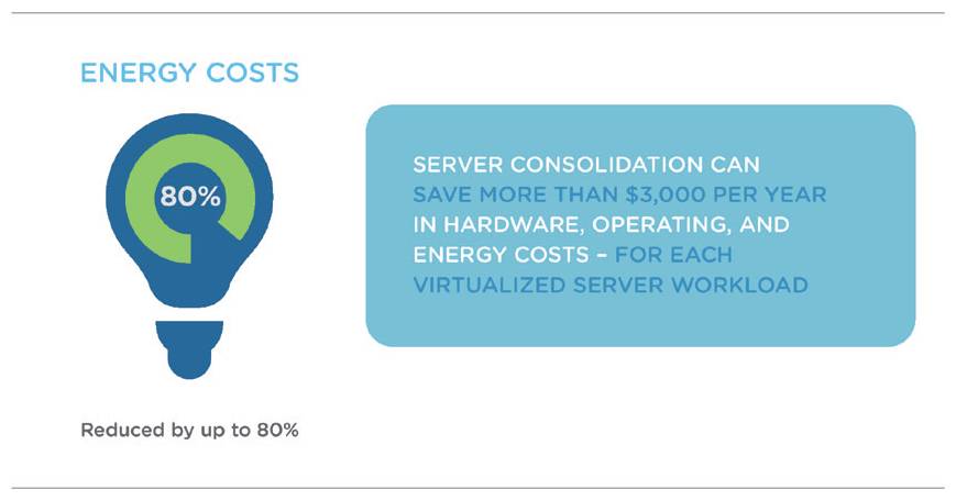 Und last but not least führt VMware die erheblich niedrigeren Energiekosten virtualisierter Umgebungen an.