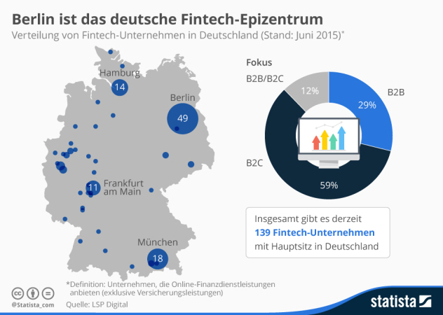 Fintech-Unternehmen in Deutschland
