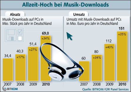 Umsatz mit Musik-Downloads steigt stetig