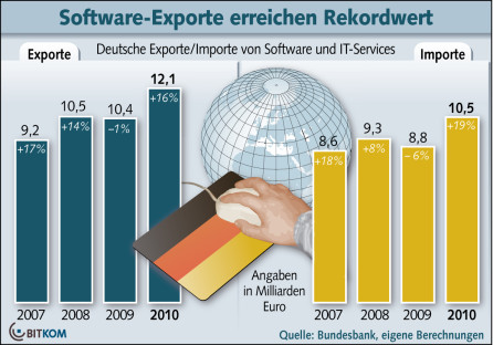 Deutsche Software sehr gefragt