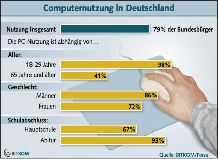 Deutsche nutzen Computer intensiv