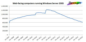 Internet-Server mit Windows Server 2003