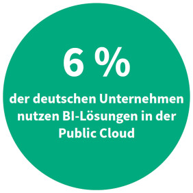 6 % der deutschen Unternehmen nutzen BI-Lösungen in der Public Cloud (Quelle: Bitkom/KPMG)