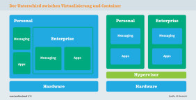 Der Unterschied zwischen Virtualisierung und Container