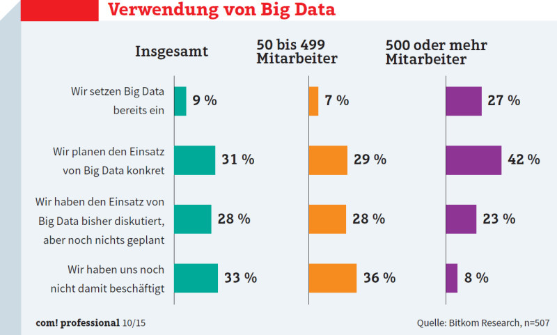 Verwendung von Big Data: Nur 7 Prozent der mittelständischen Unternehmen setzen bereits Big Data ein.