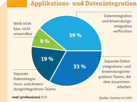 Applikationen &  Daten: Applikations- und Datenintegration wachsen zusammen. Nur in 19 Prozent der Fälle hatten die Firmen für beide Aufgaben komplett getrennte Teams.