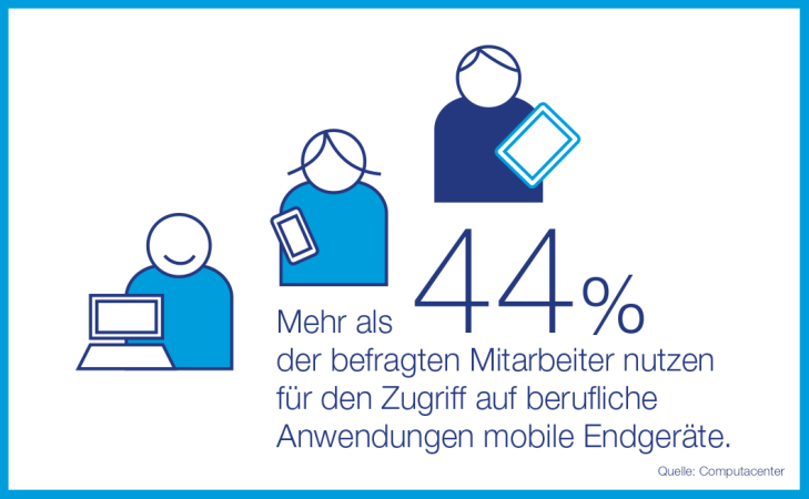 Mehr als 44 Prozent der befragten Mitarbeiter nutzen für den Zugriff auf berufliche Anwendungen mobile Endgeräte.