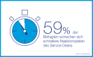 59 Prozent der Befragten wünschen sich schnellere Reaktionszeiten des Service Desks.