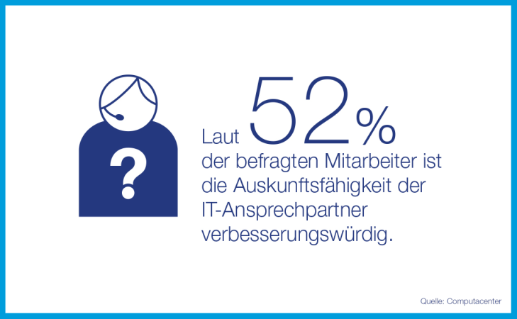 Laut 52 Prozent der befragten Mitarbeiter ist die Auskunftsfähigkeit der IT-Ansprechpartner verbesserungswürdig.