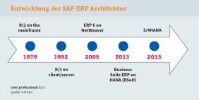 Entwicklung der SAP-ERP Architektur: SAP versteht die Einführung der In-Memory-Technologie und die Einführung von S/4HANA als konsequente Fortführung seiner früheren Technologien.